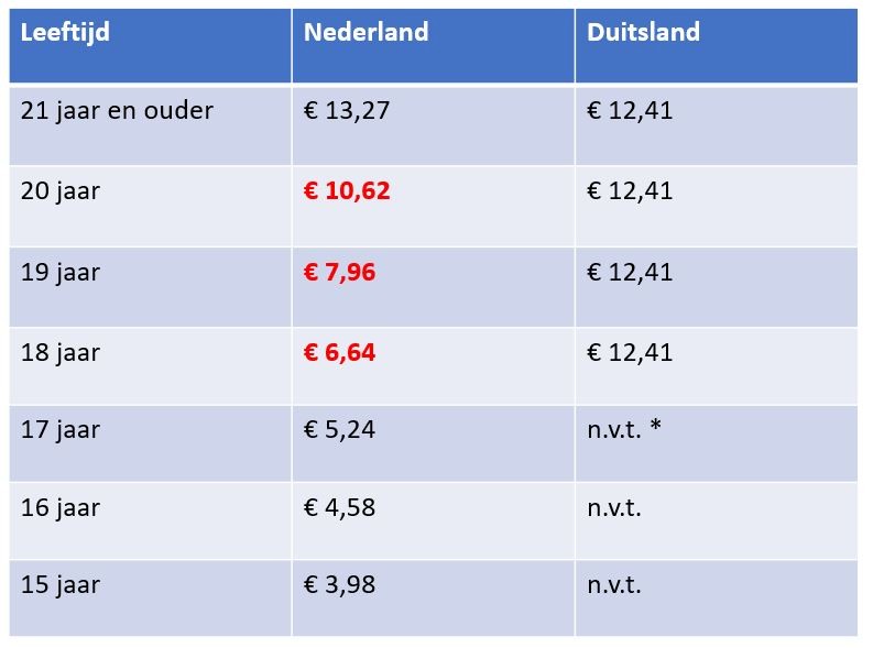 Per 1 januari 2024 stijgt het minimum bruto uurloon in Nederland en